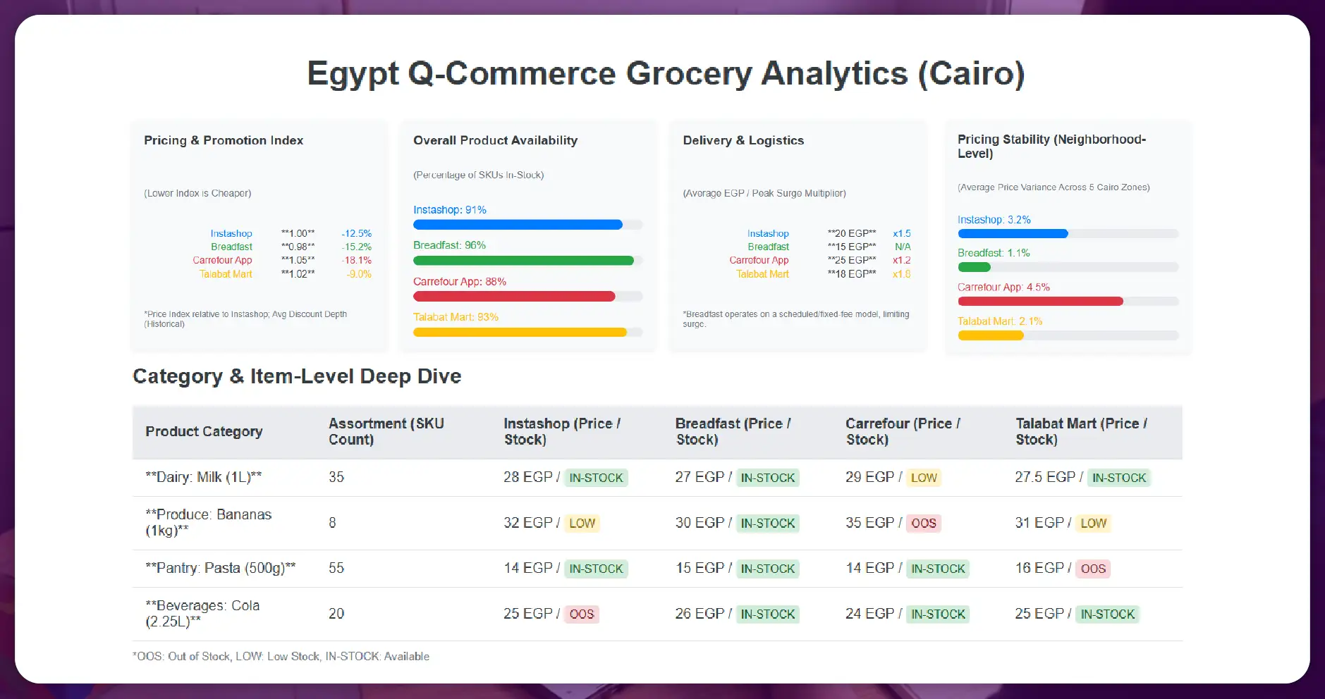 Why Reliable Grocery Pricing Data Matters in Egypt